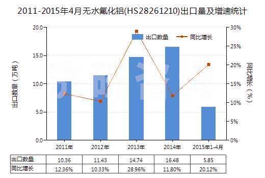 2011-2015年4月無水氟化鋁(HS28261210)出口量及增速統(tǒng)計
